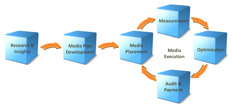 Media process chart